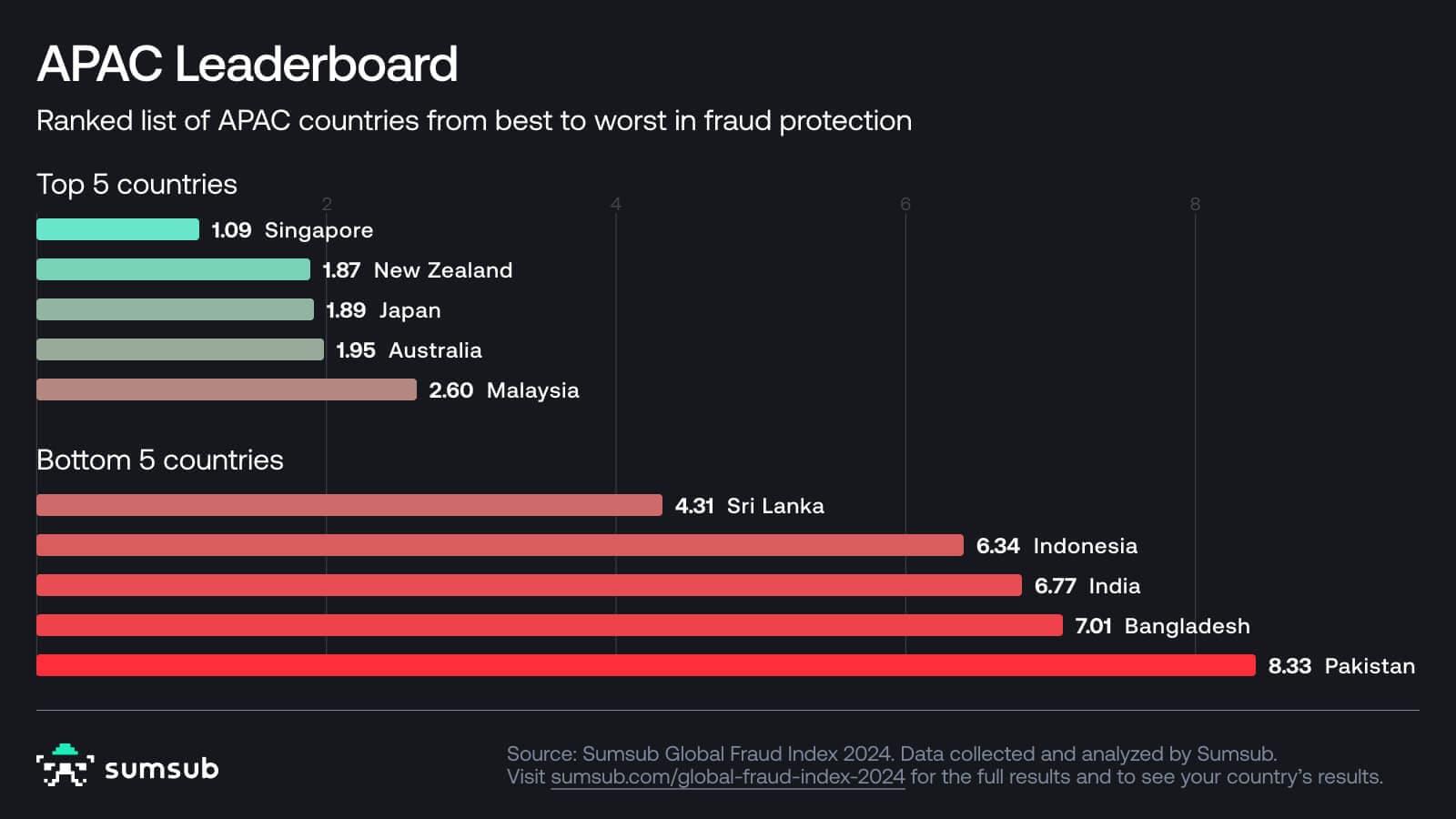 APAC fraud protection leaderboard