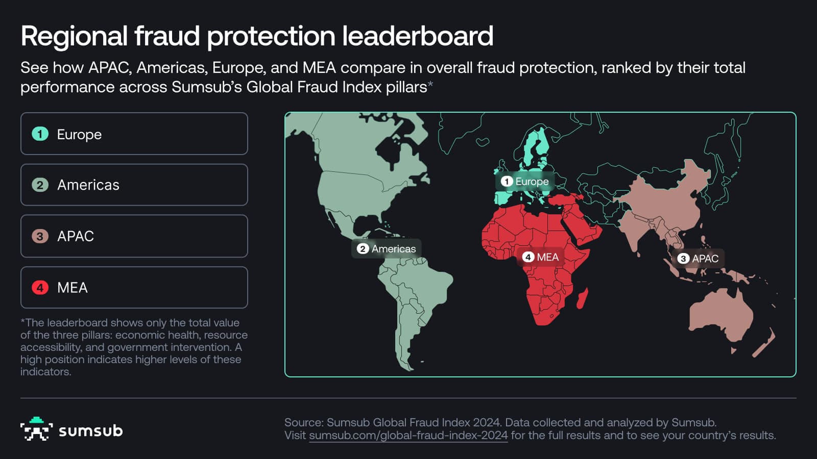 Regional fraud protection leaderboard